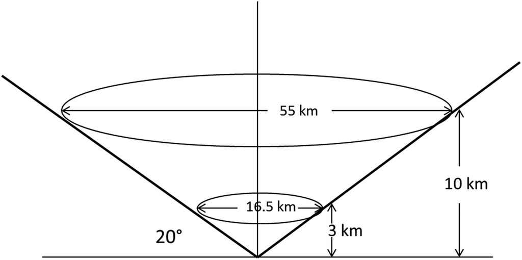 Esquema conceptual de un perfil cuasi-vertical (QVP), donde se promedia azimutalmente una elevación específica del radar para construir un perfil vertical.Fuente: Ryzhkov et al., 2016
