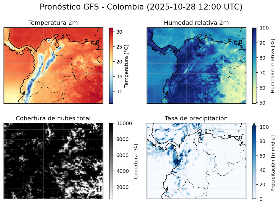 <Figure size 960x720 with 8 Axes>
