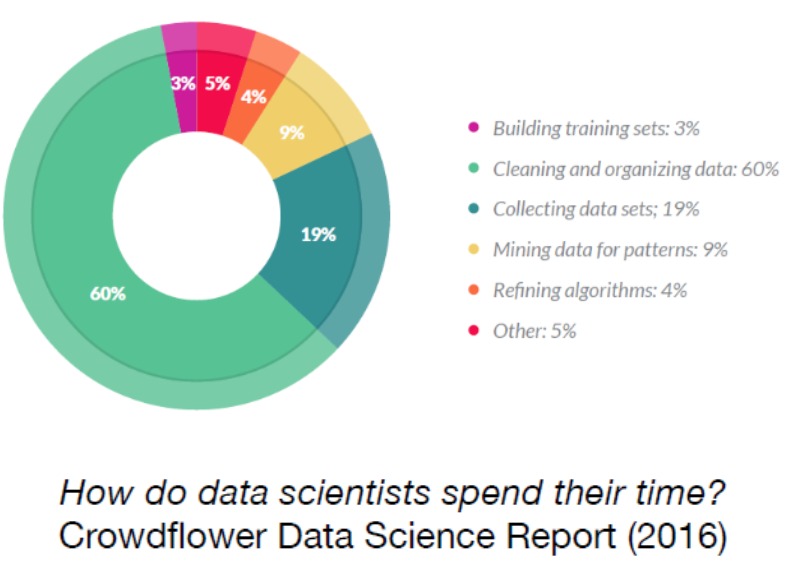Cortesía: Crowdflower data science report, 2016