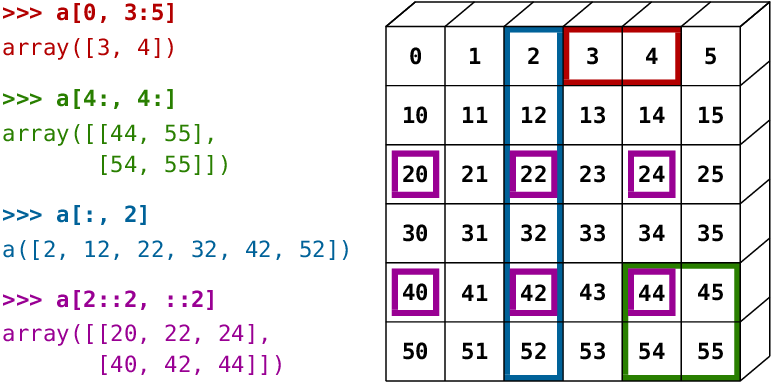 NumPy indexing diagram